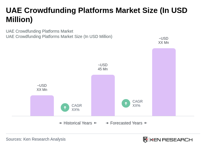 UAE Crowdfunding Platforms Market Size